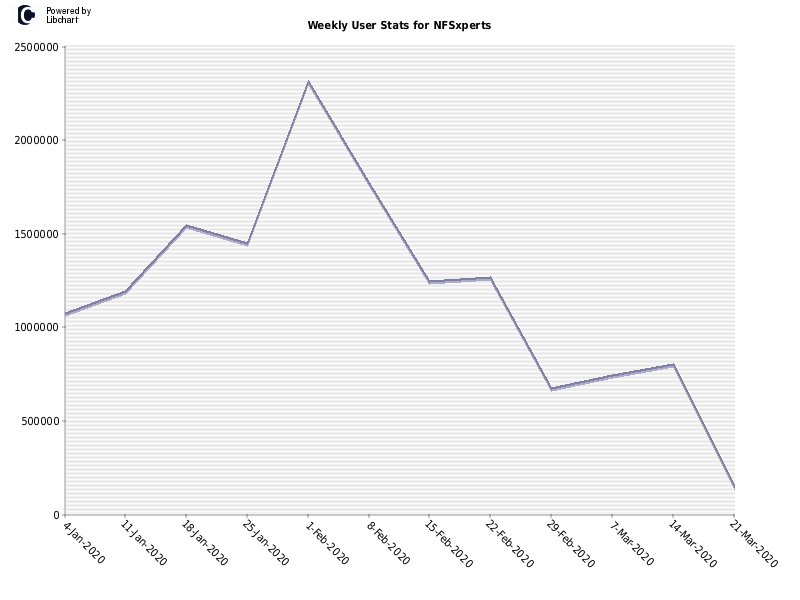 Weekly User Stats for NFSxperts